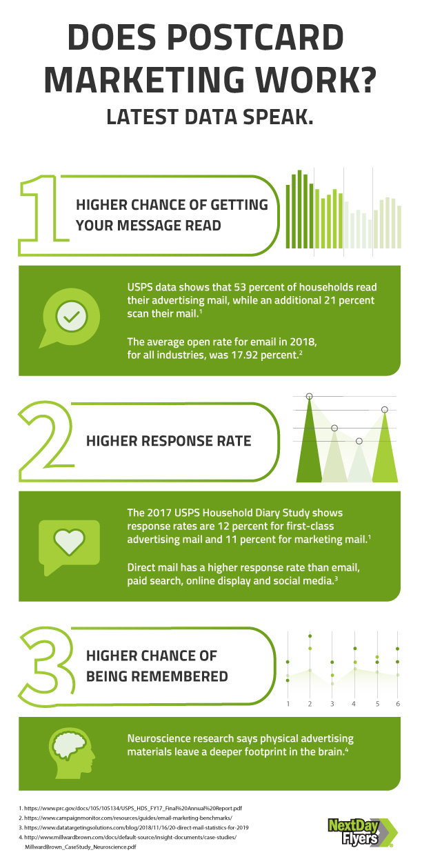 Postcard Marketing Works Latest Data Says So [Infographics] uCollect